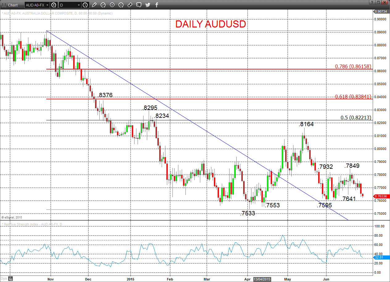 AUDUSD Chart