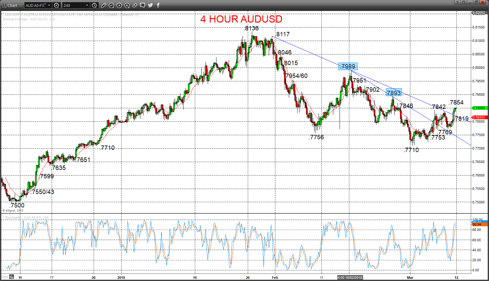 AUDUSD Chart