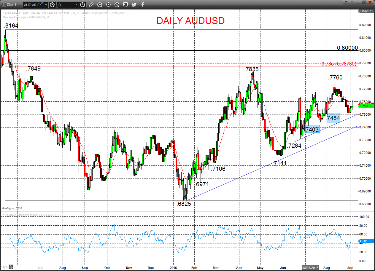 AUDUSD Chart