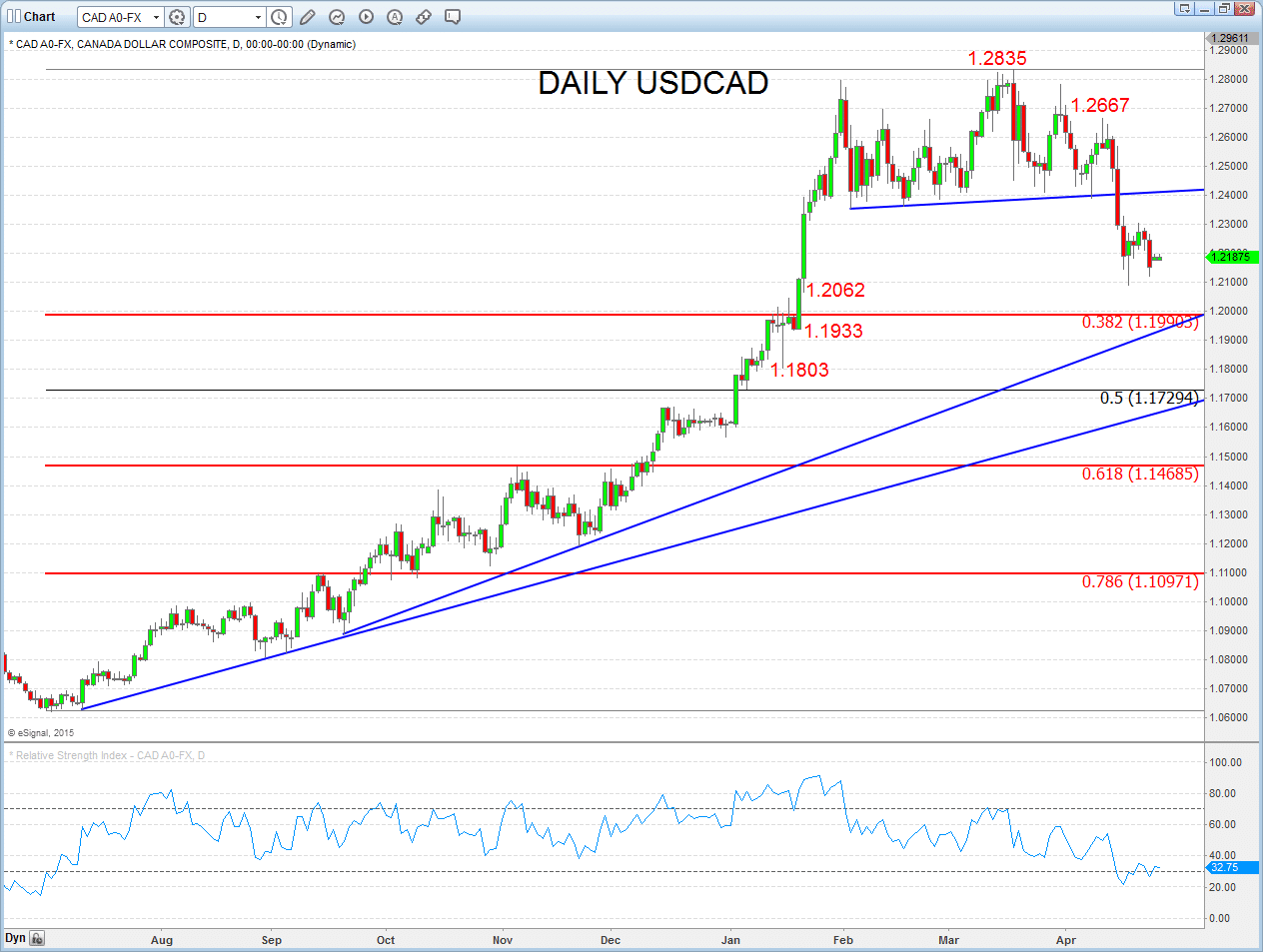 USDCAD Chart