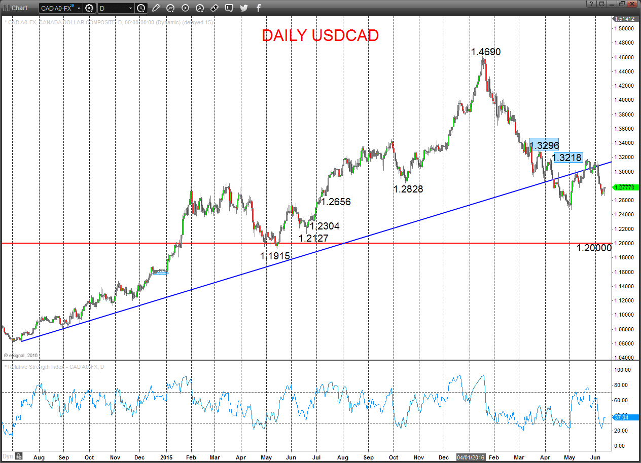 USDCAD Chart