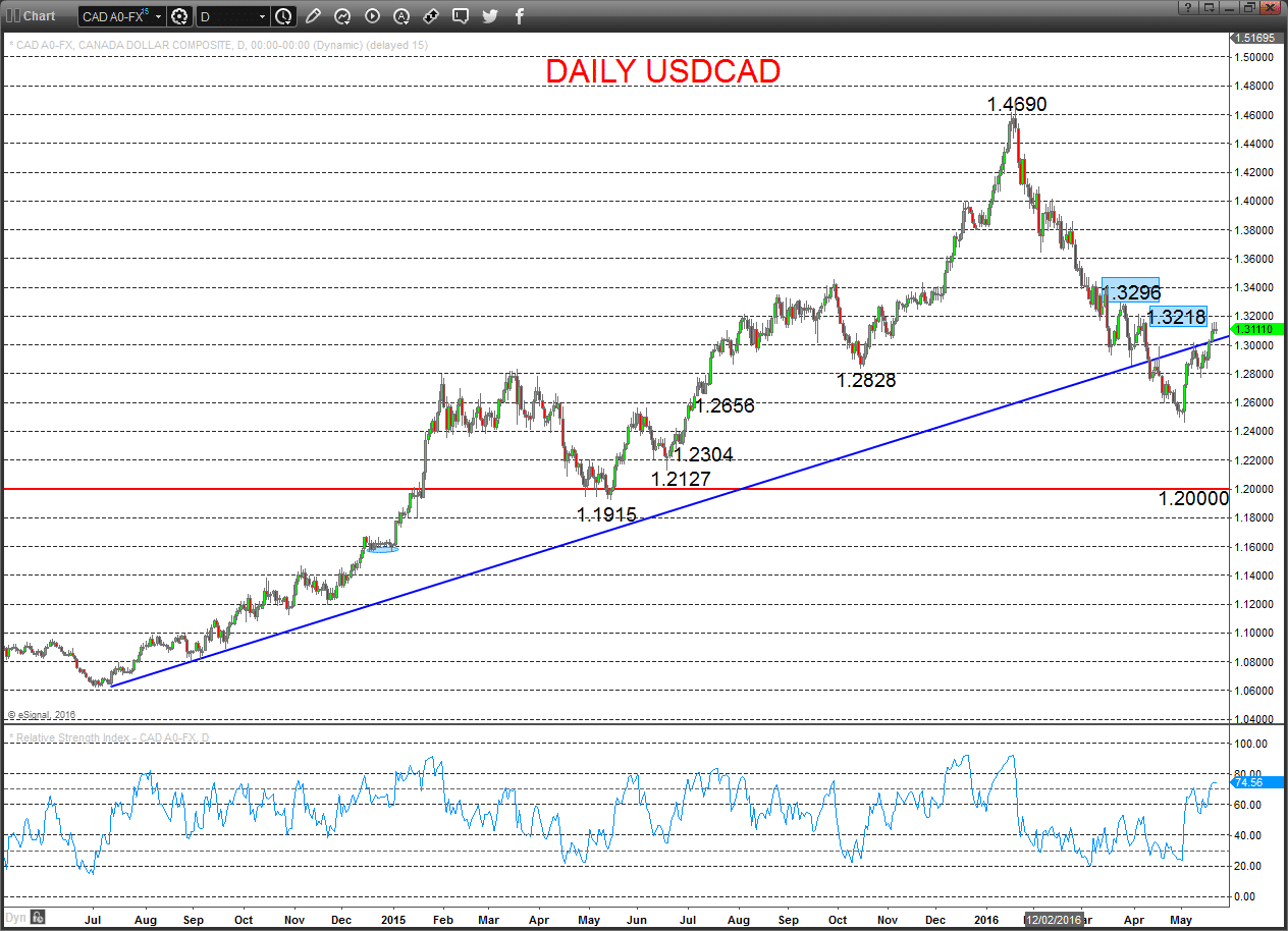 USDCAD Chart