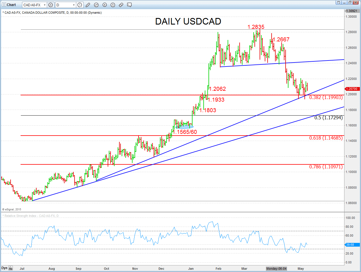 USDCAD Chart