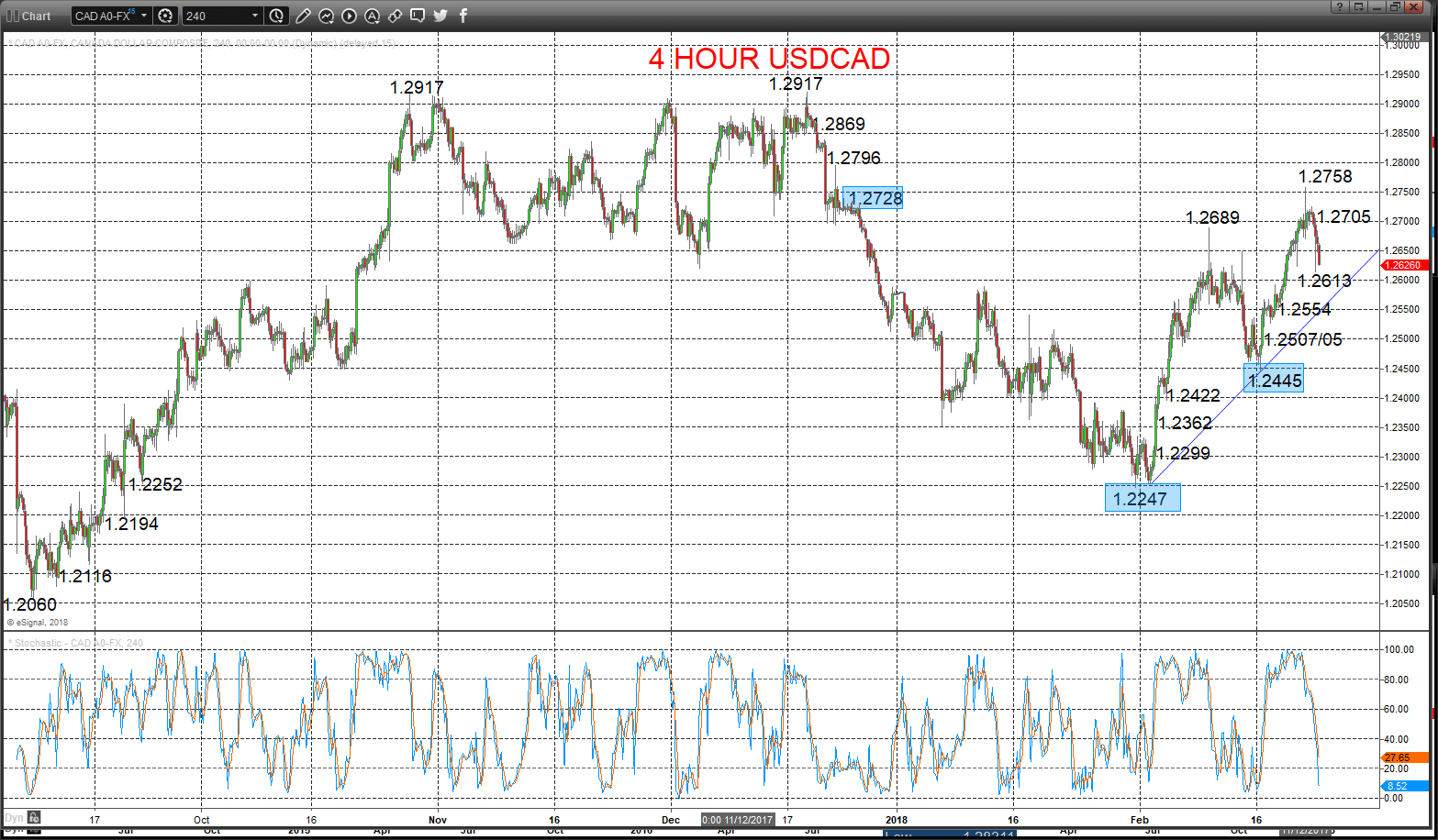 USDCAD Chart