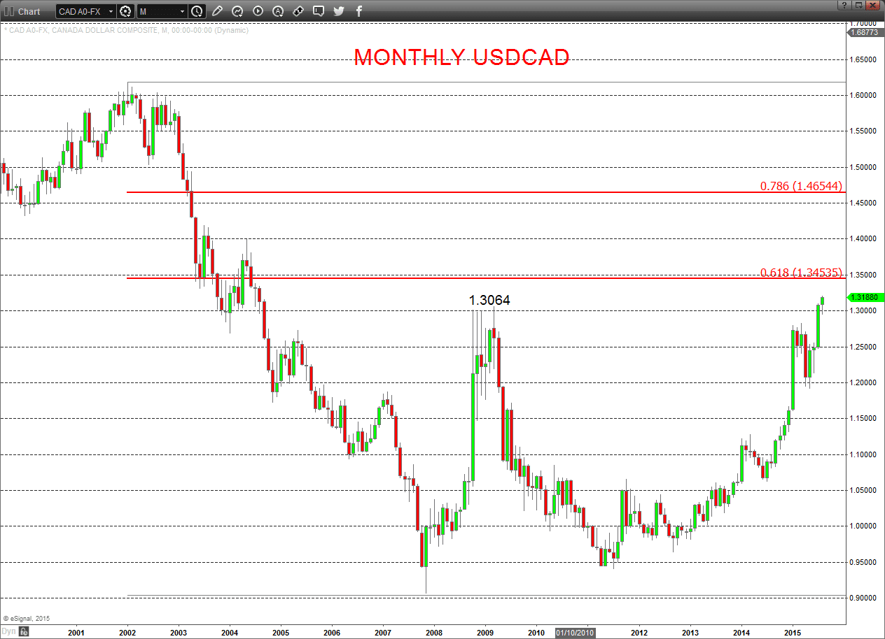 USDCAD Chart