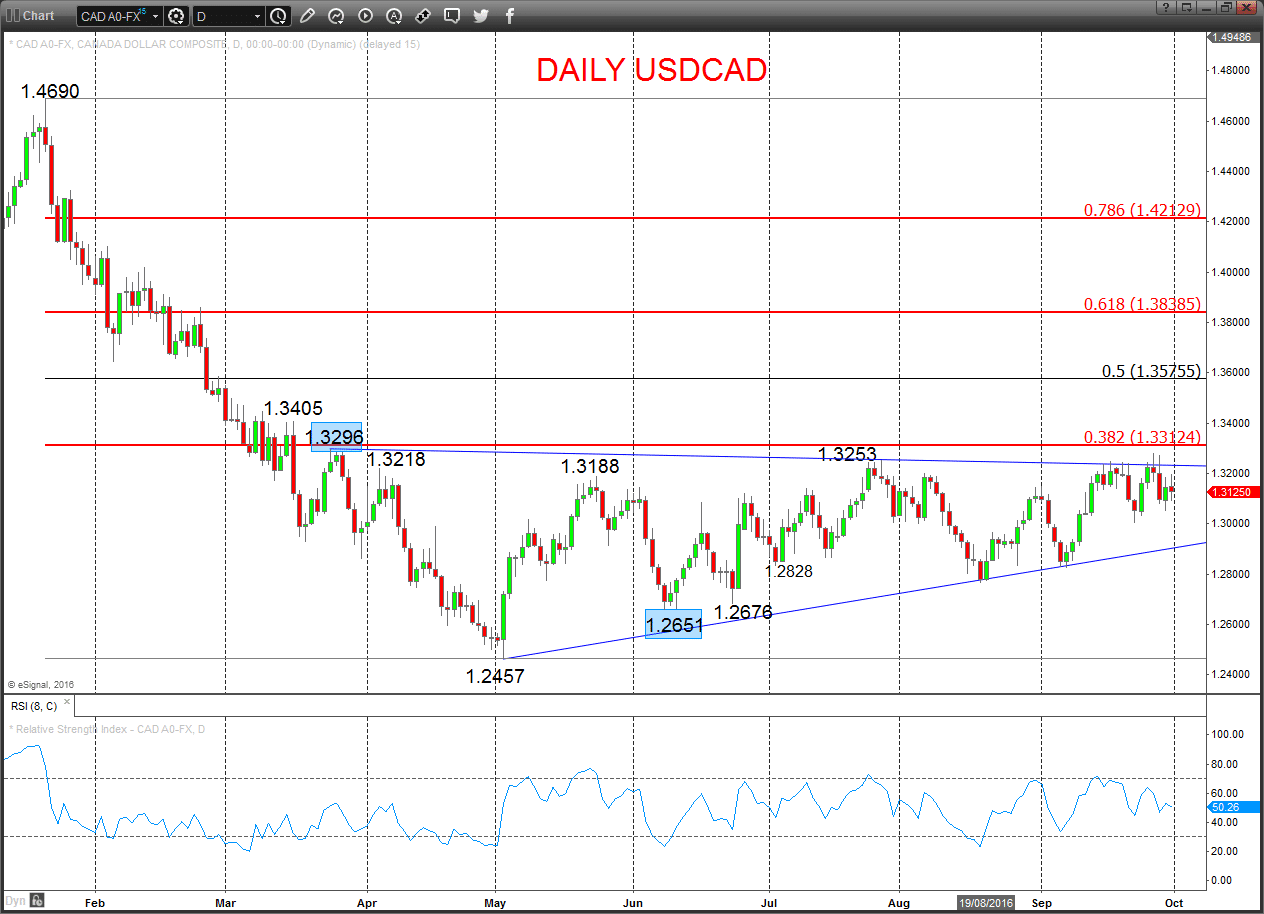 USDCAD Chart