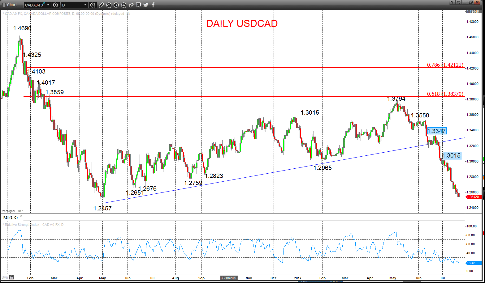 USDCAD Chart