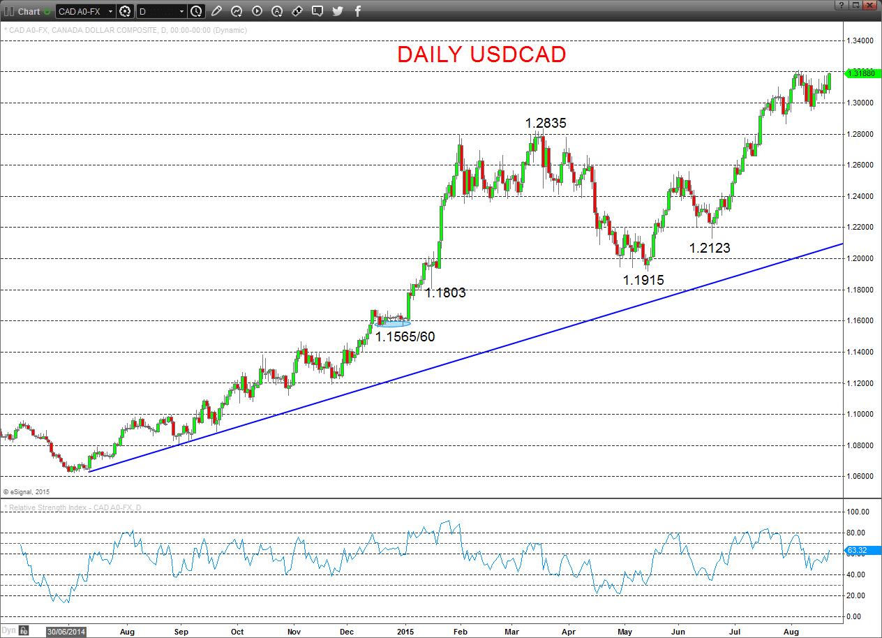 USDCAD Chart