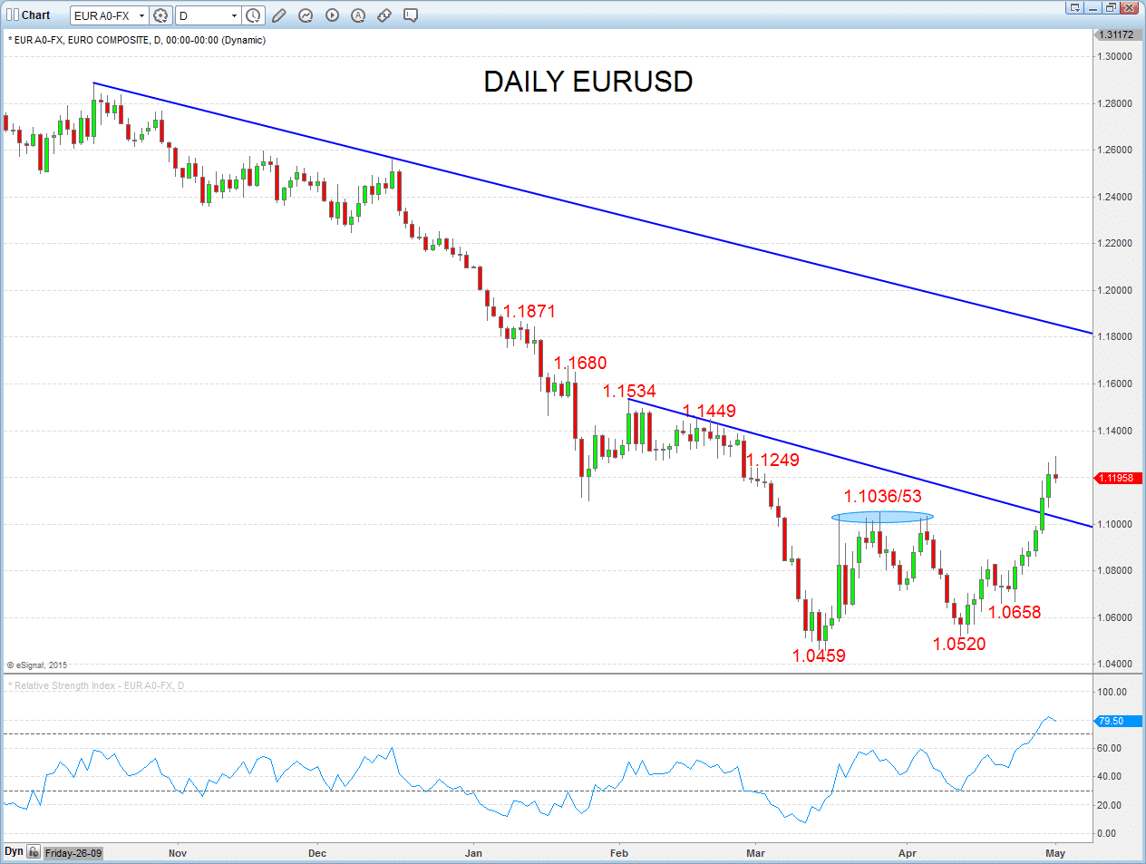 EURUSD Chart