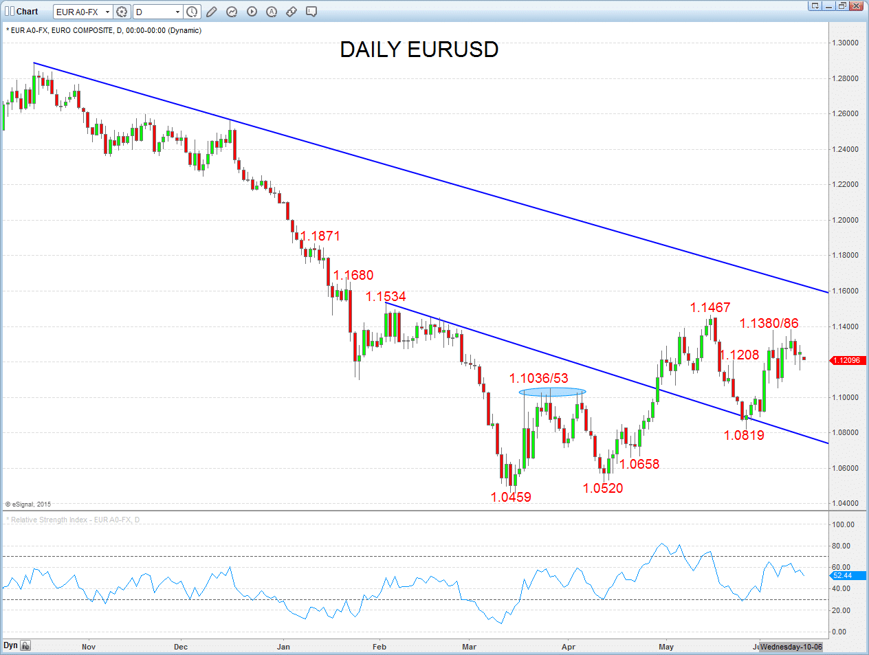 EURUSD Chart