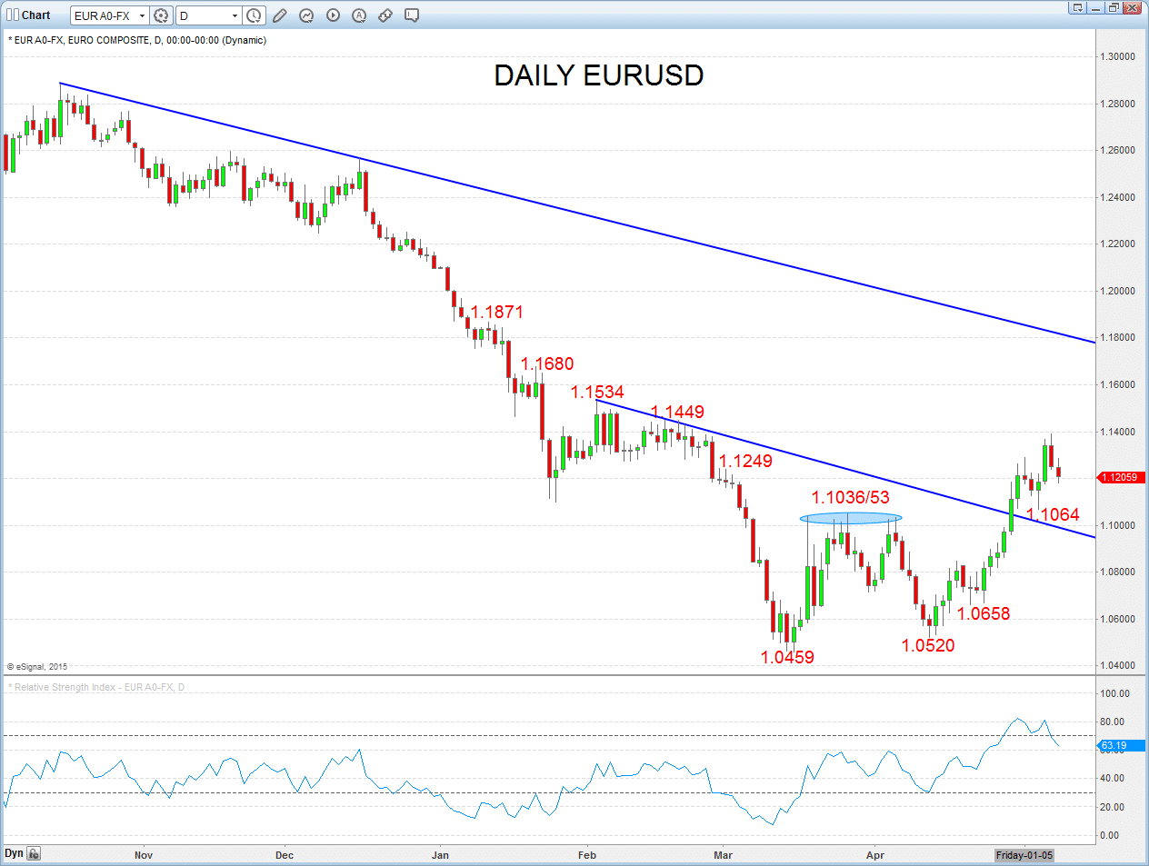 EURUSD Chart