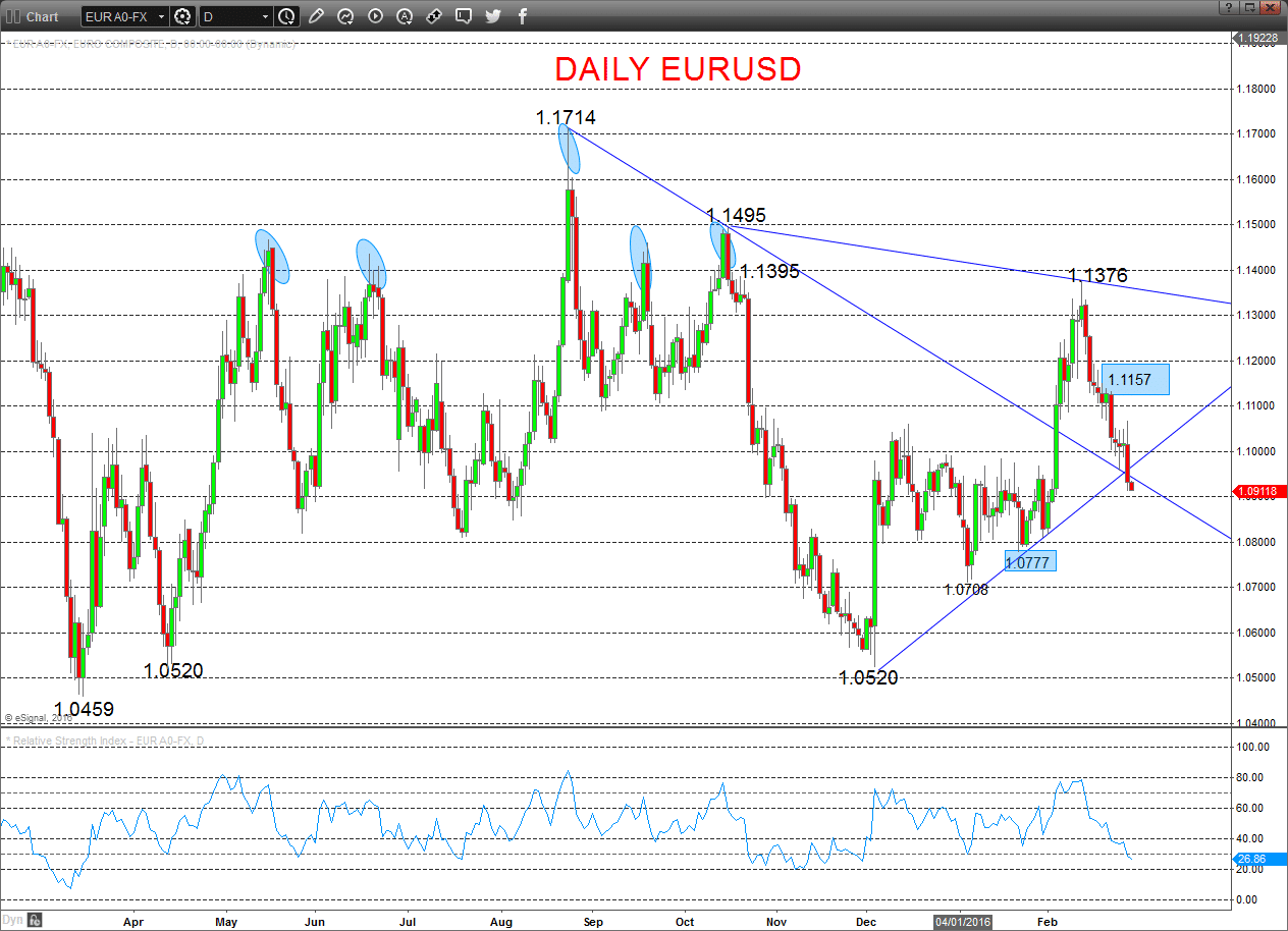 EURUSD Chart