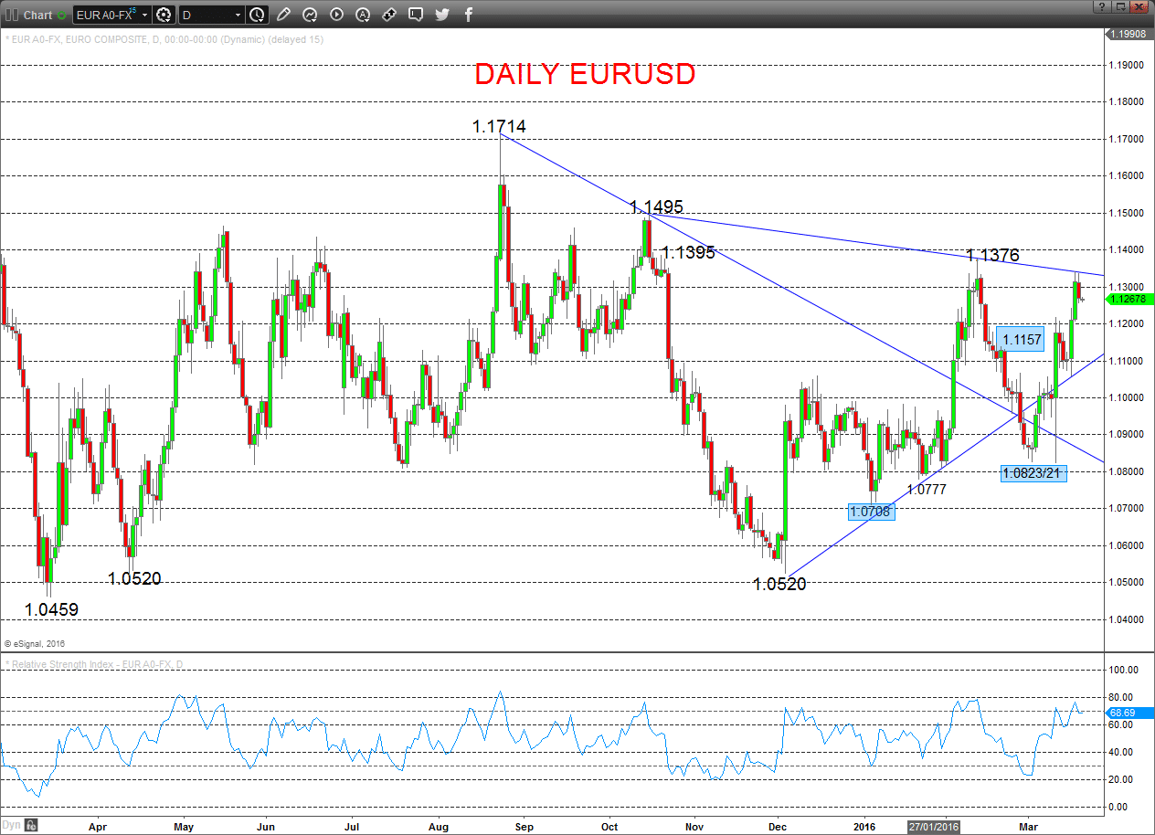 EURUSD Chart