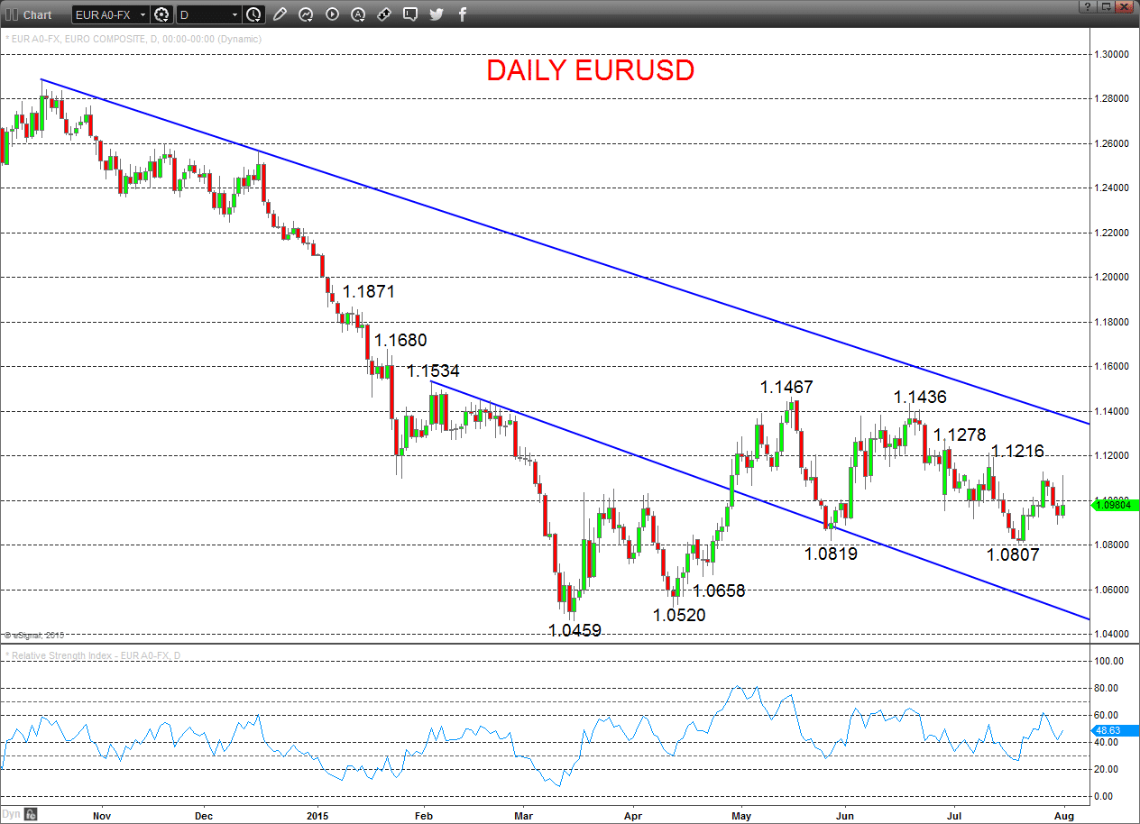 EURUSD Chart