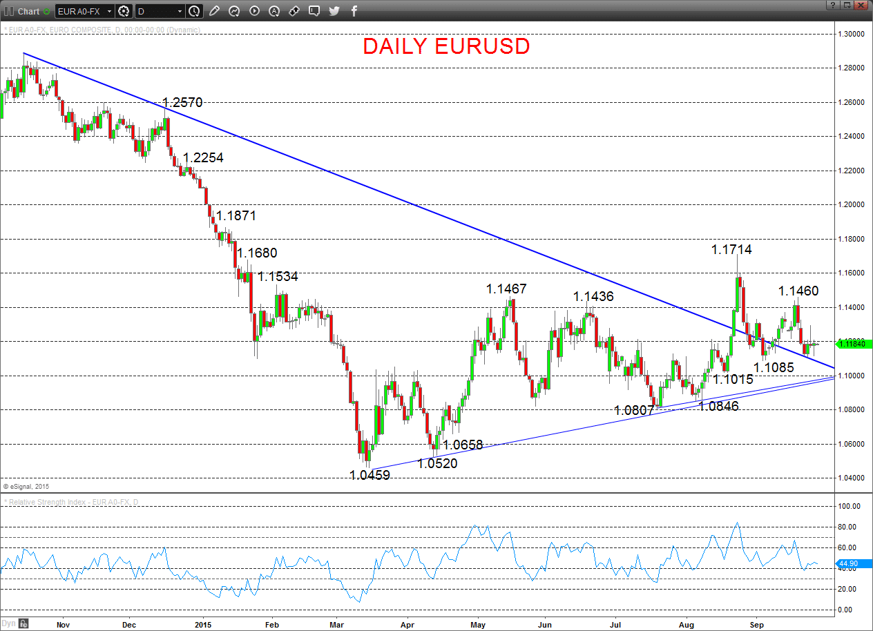 EURUSD Chart