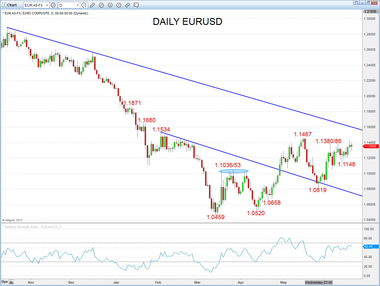 EURUSD Chart