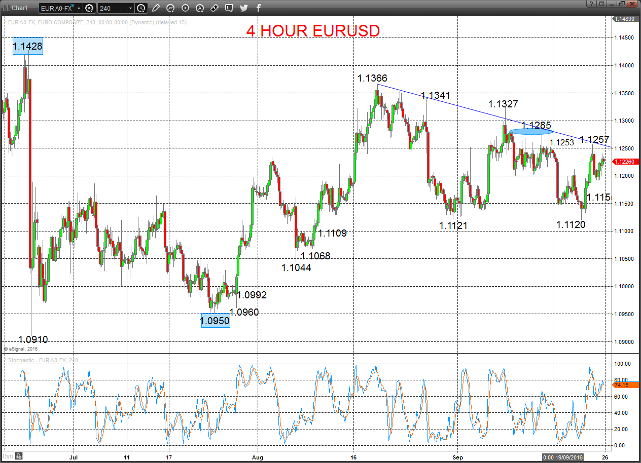 EURUSD Chart