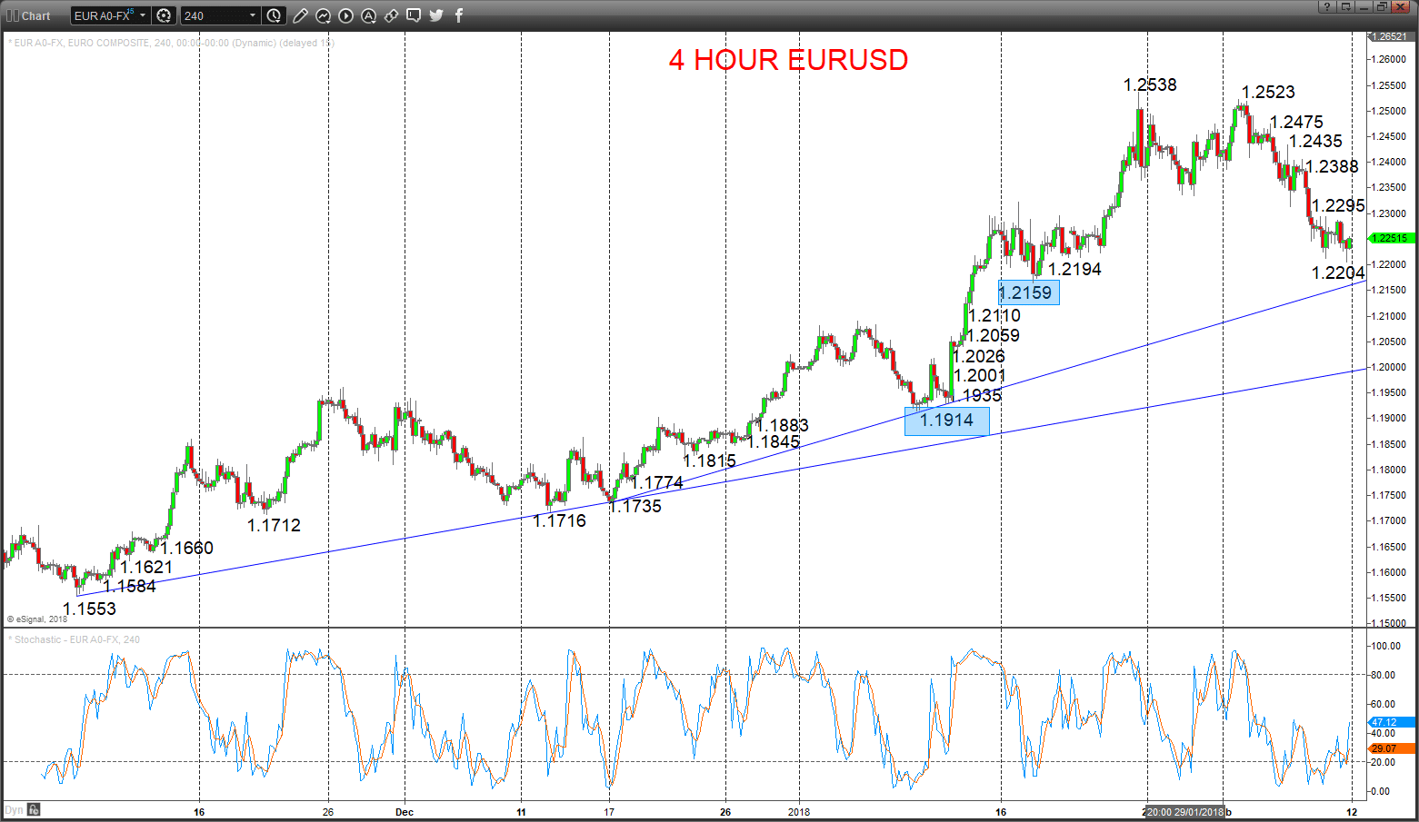 EURUSD Chart