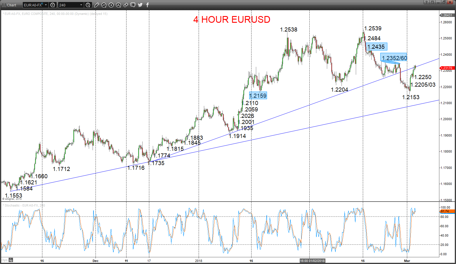 EURUSD Chart