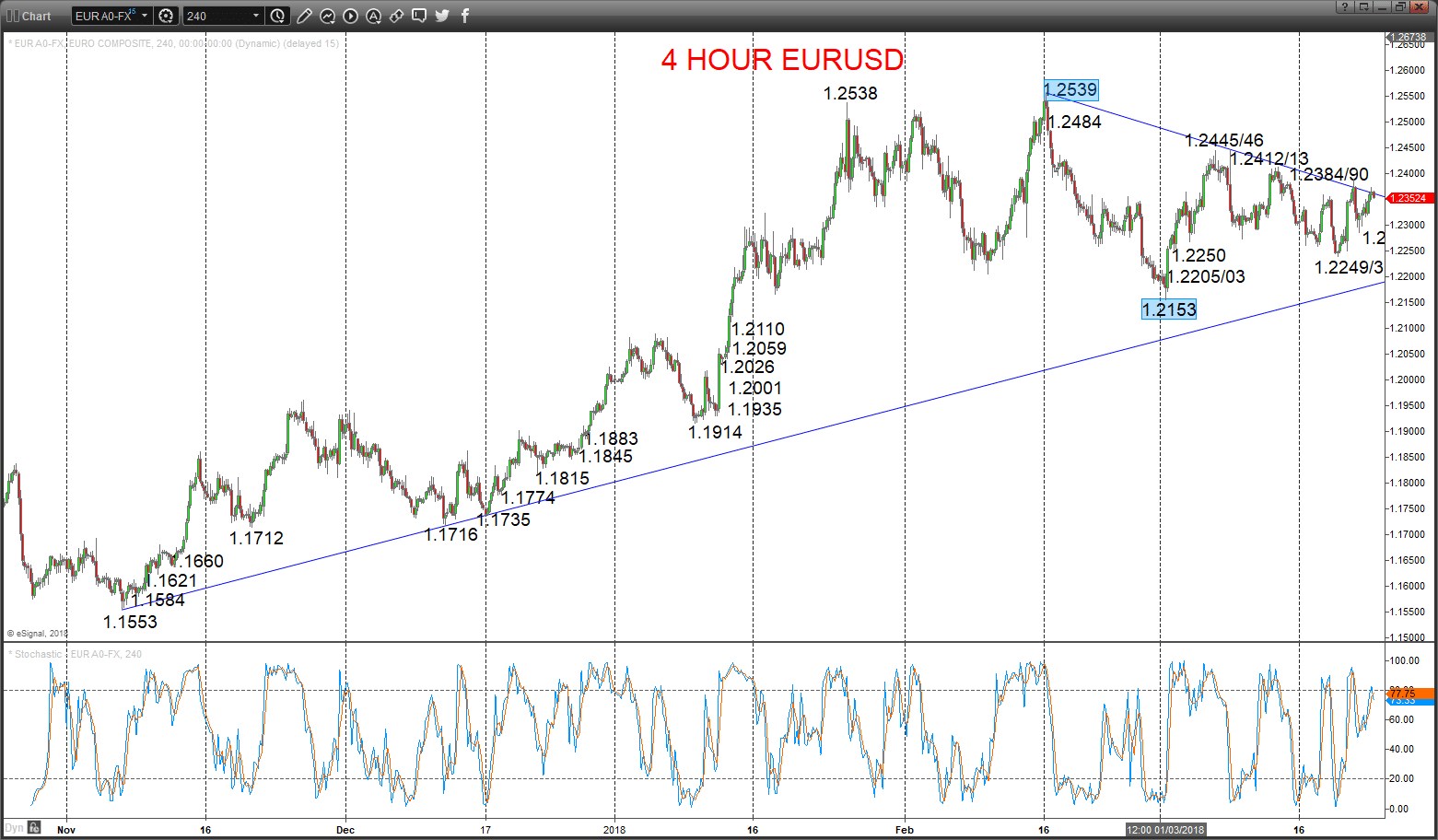 EURUSD Chart