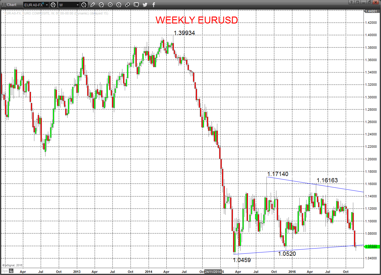 EURUSD Chart