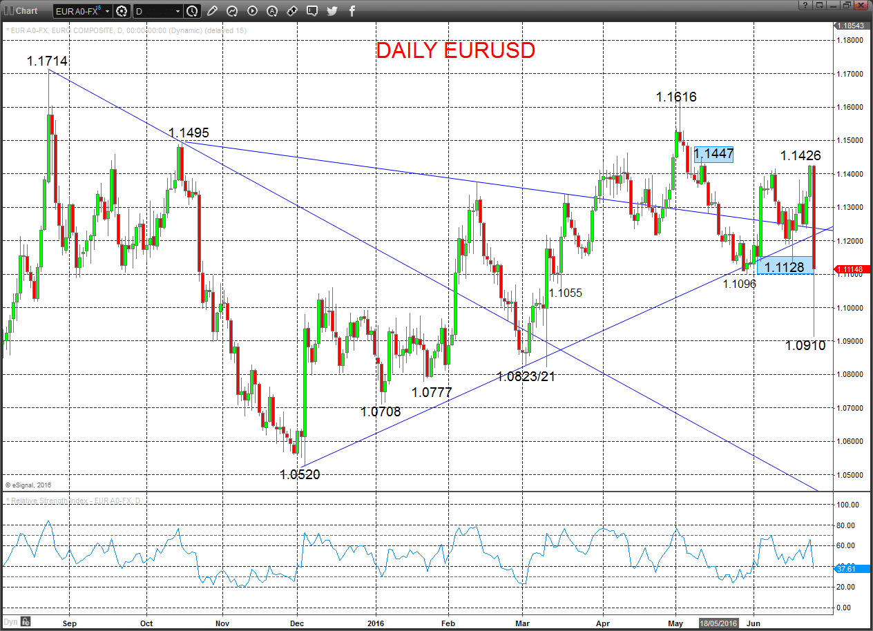 EURUSD Chart