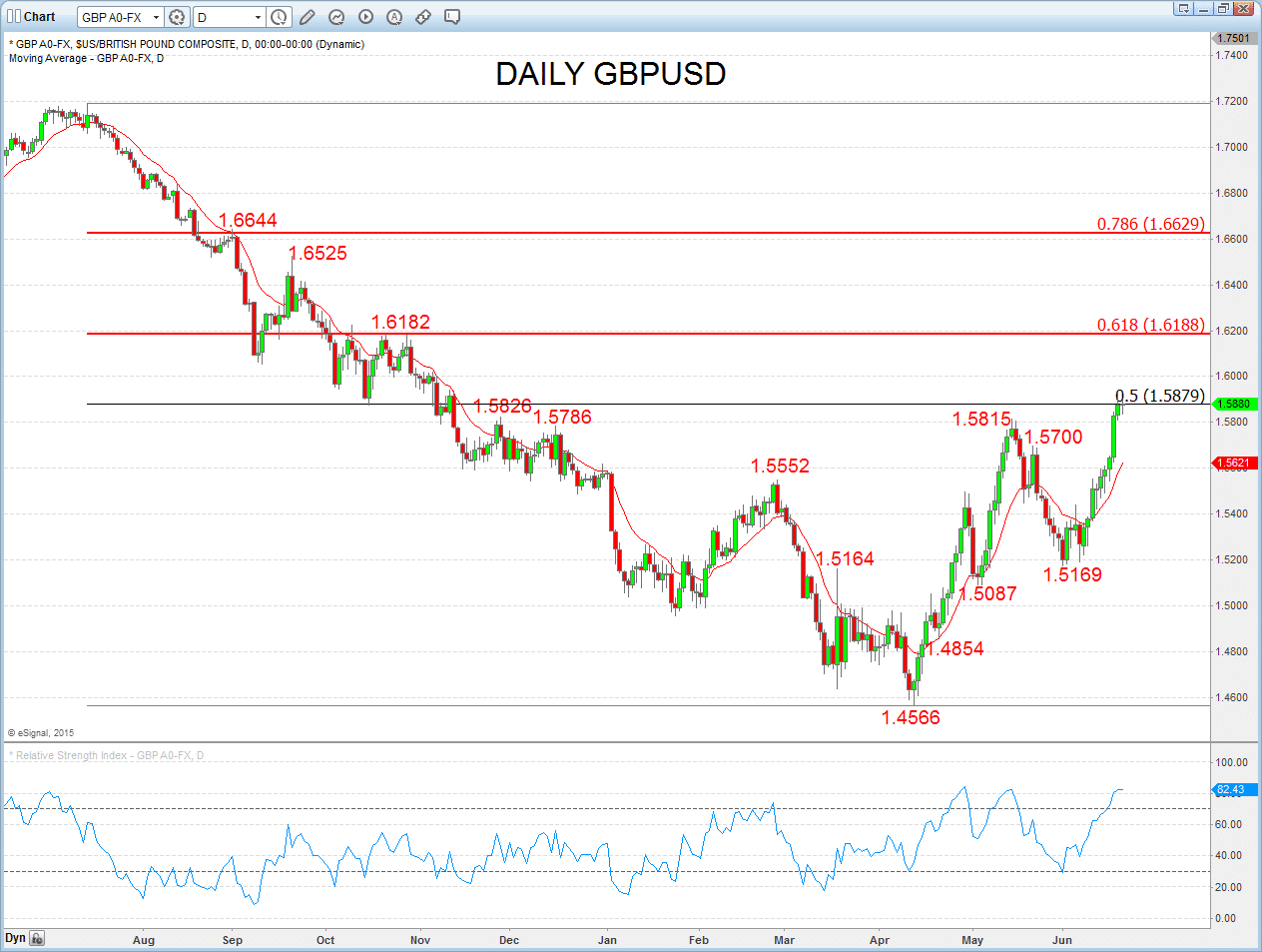 GBPUSD Chart