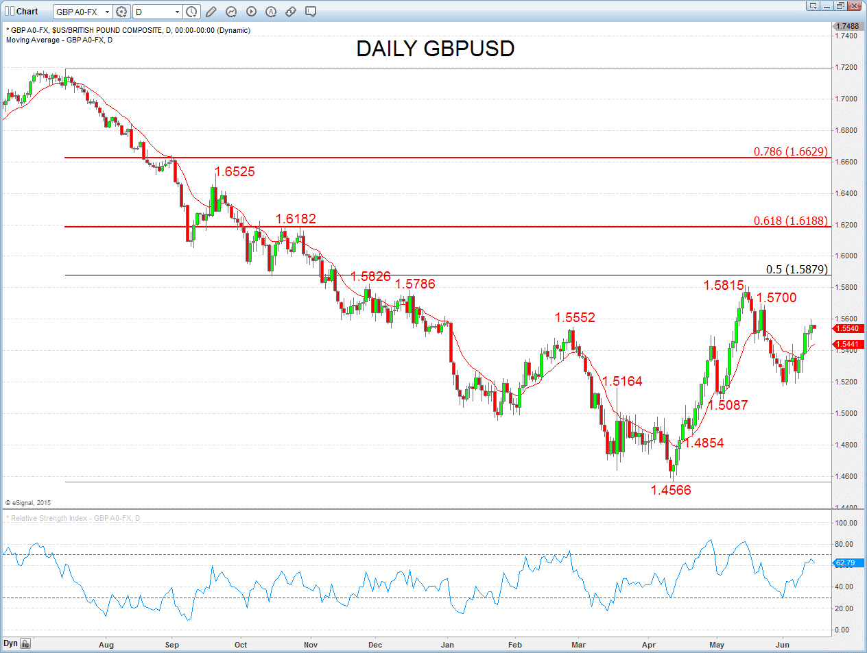 GBPUSD Chart