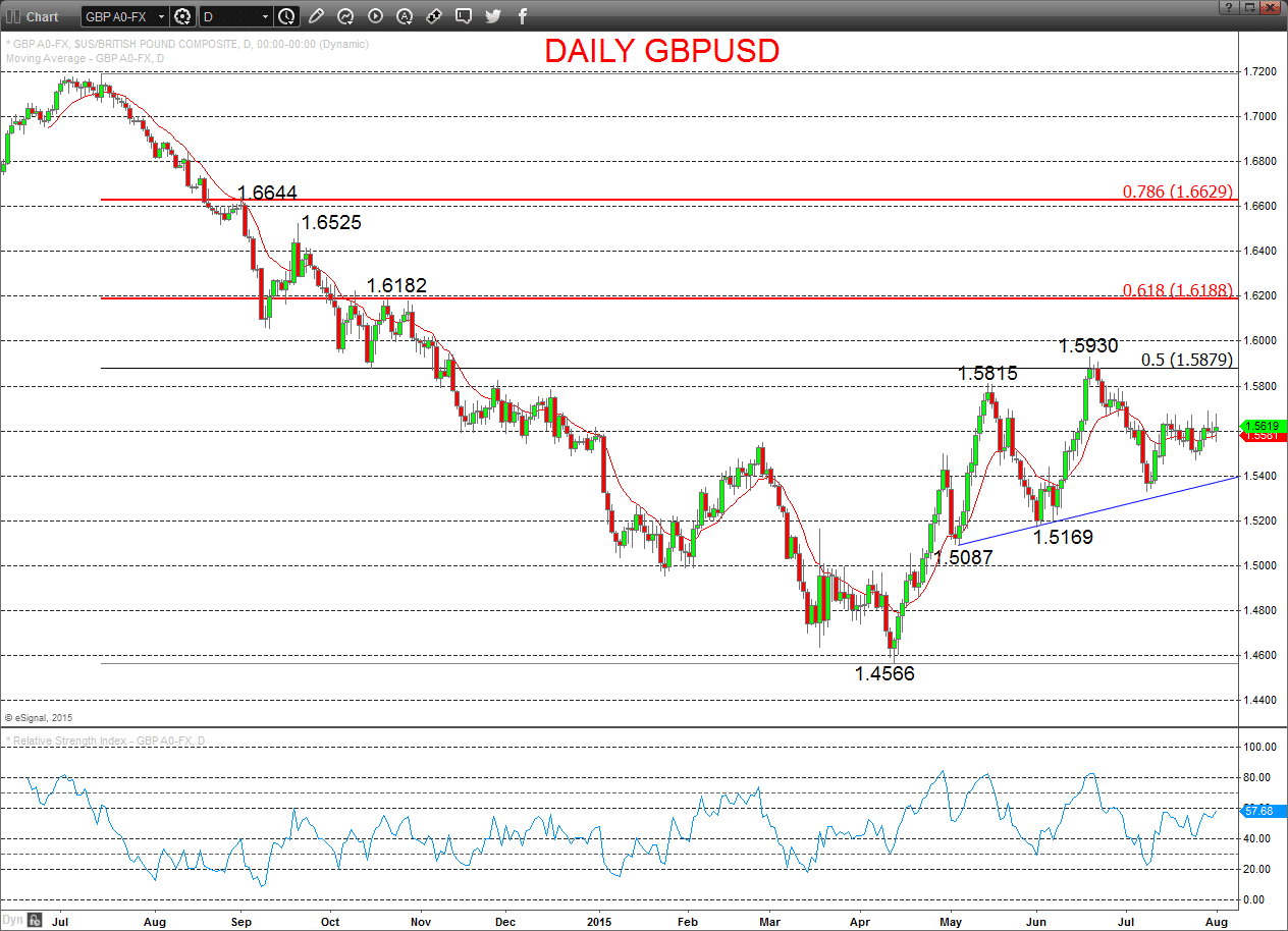 GBPUSD Chart