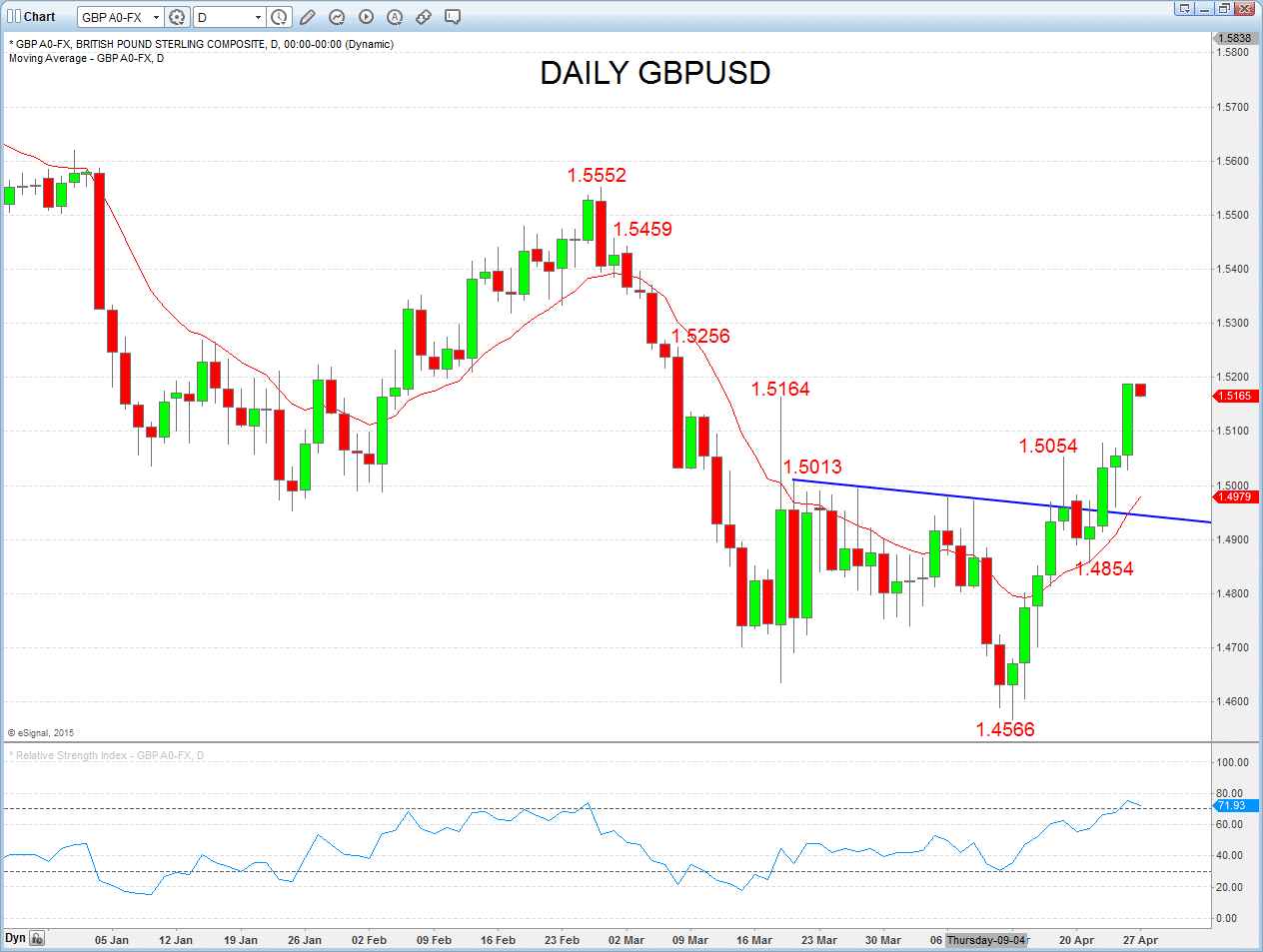 GBPUSD Chart