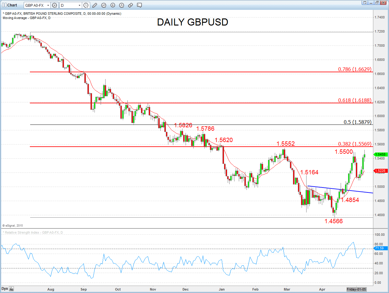 GBPUSD Chart