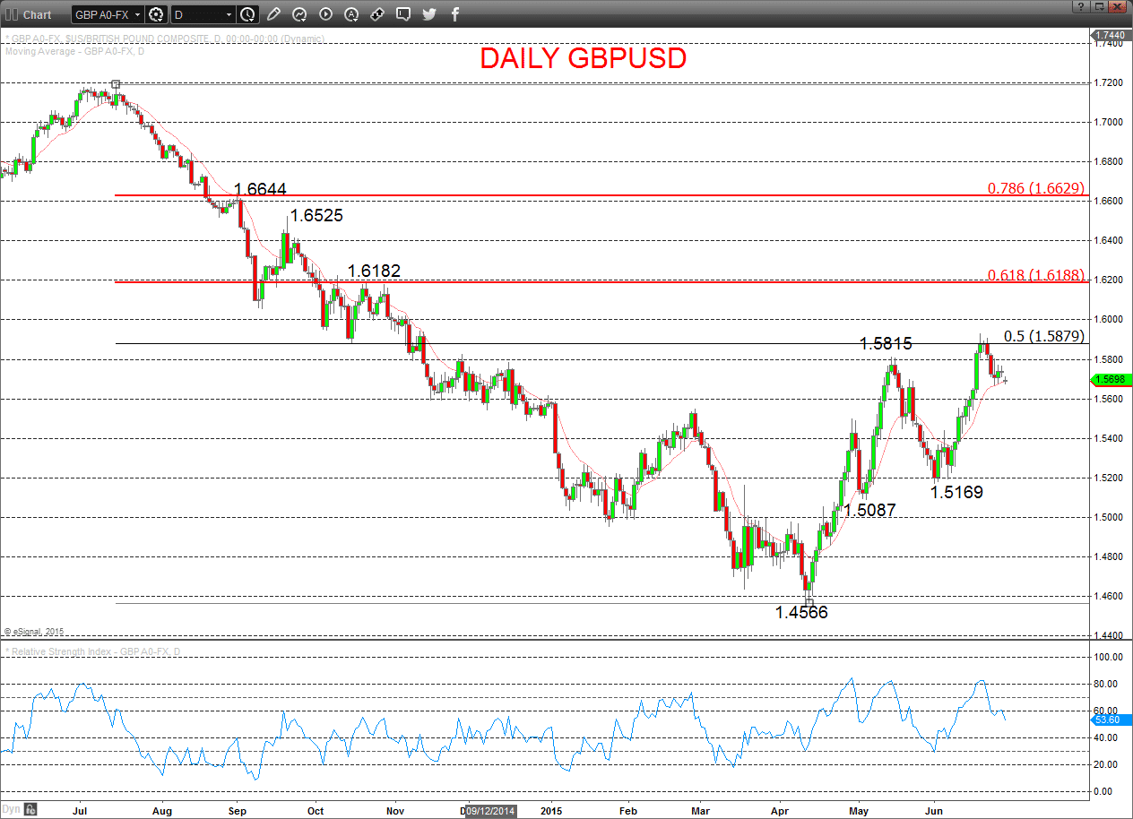 GBPUSD Chart