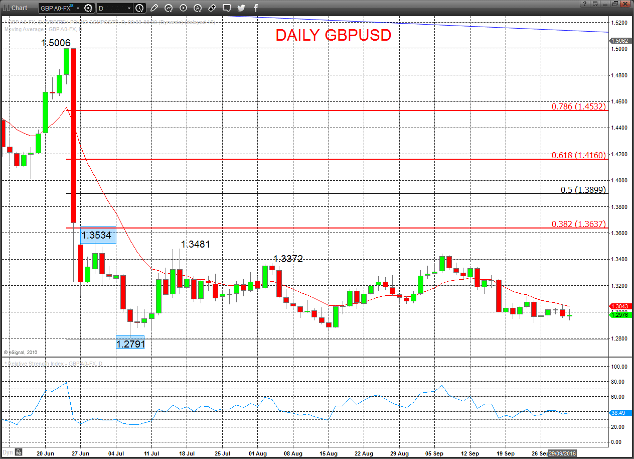 GBPUSD Chart