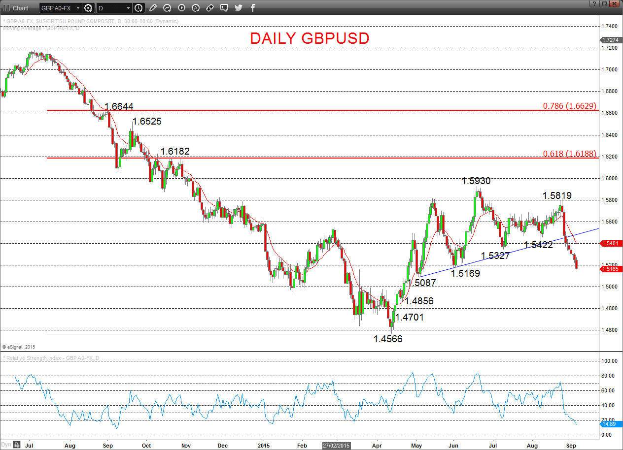 GBPUSD Chart