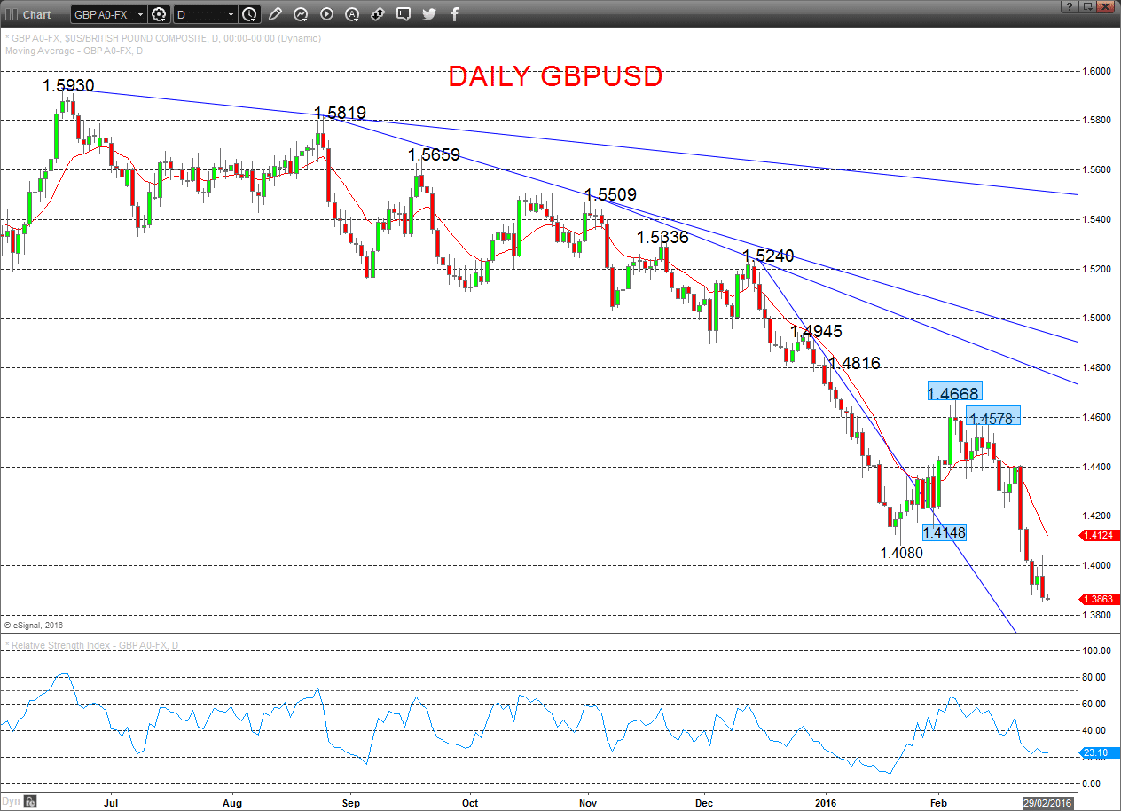 GBPUSD Daily Chart