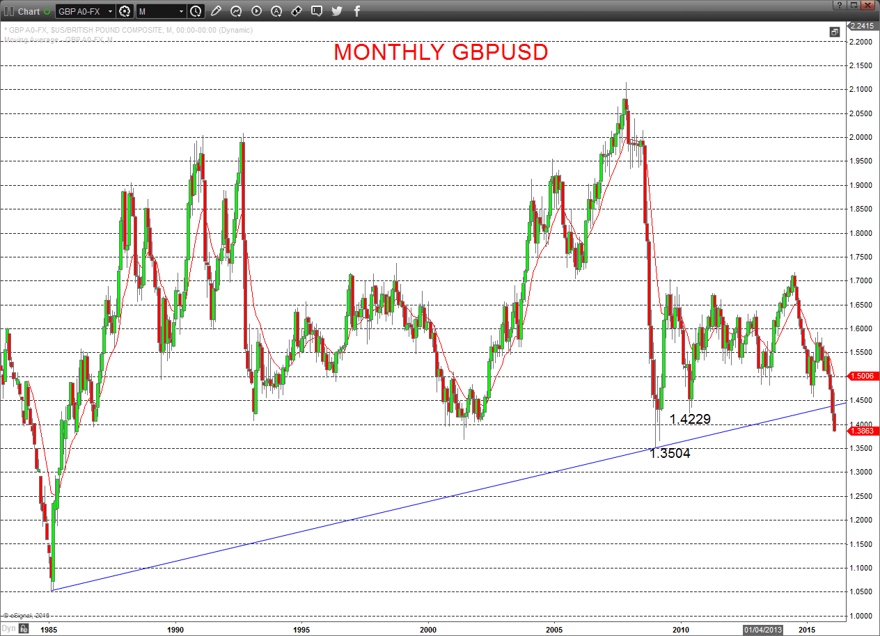 GBPUSD Monthly Chart