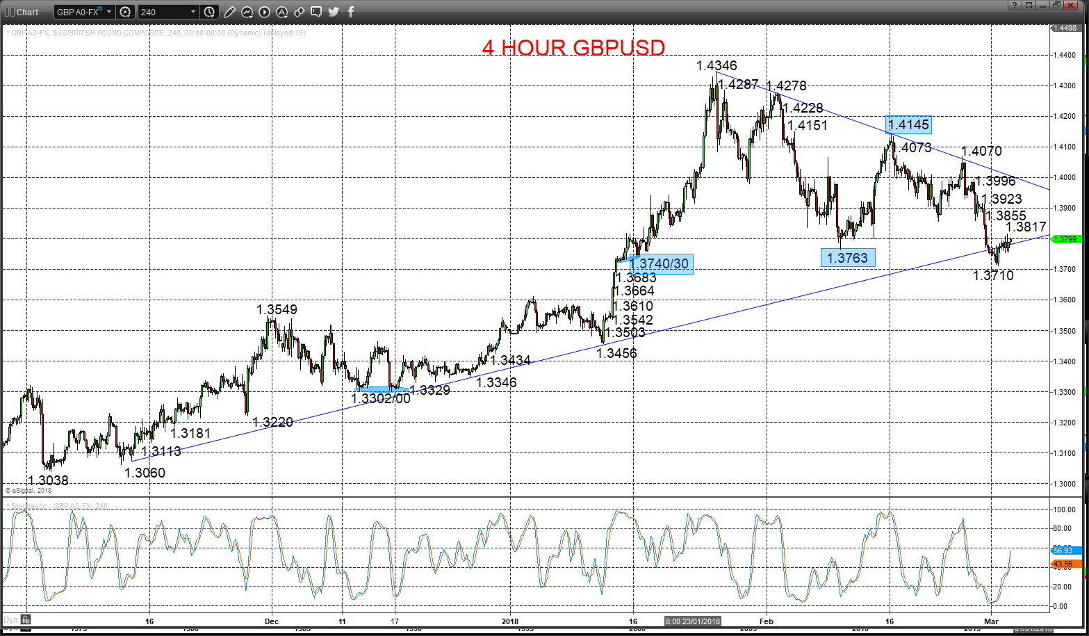 GBPUSD Chart