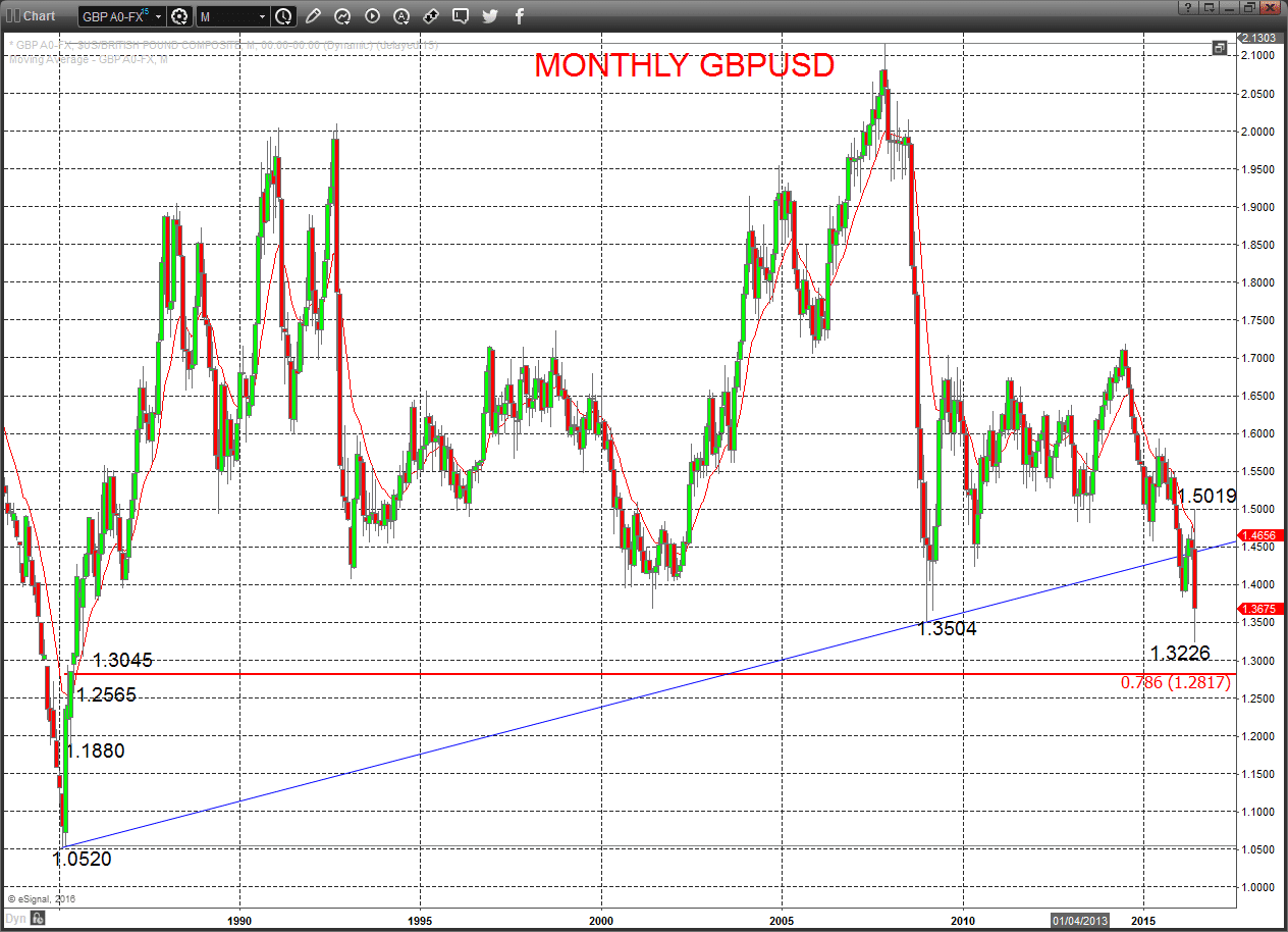 GBPUSD Chart