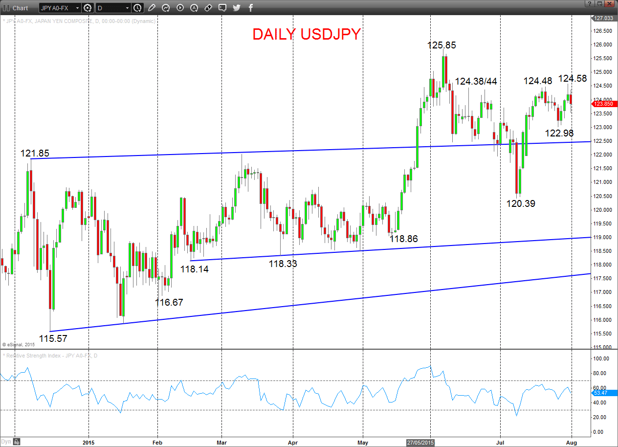 USDJPY Chart