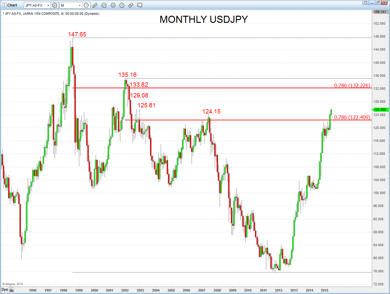 USDJPY Chart