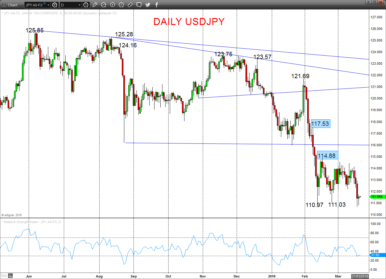 USDJPY Chart