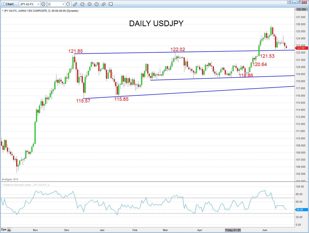 USDJPY Chart