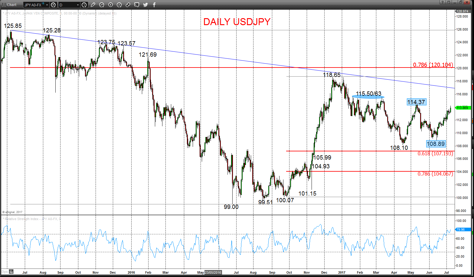 USDJPY Chart