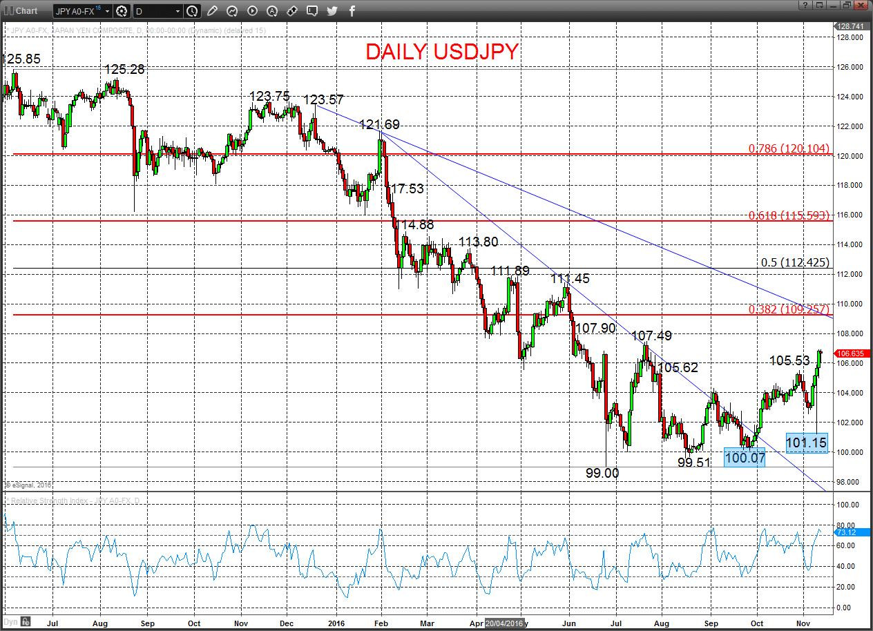 USDJPY Chart