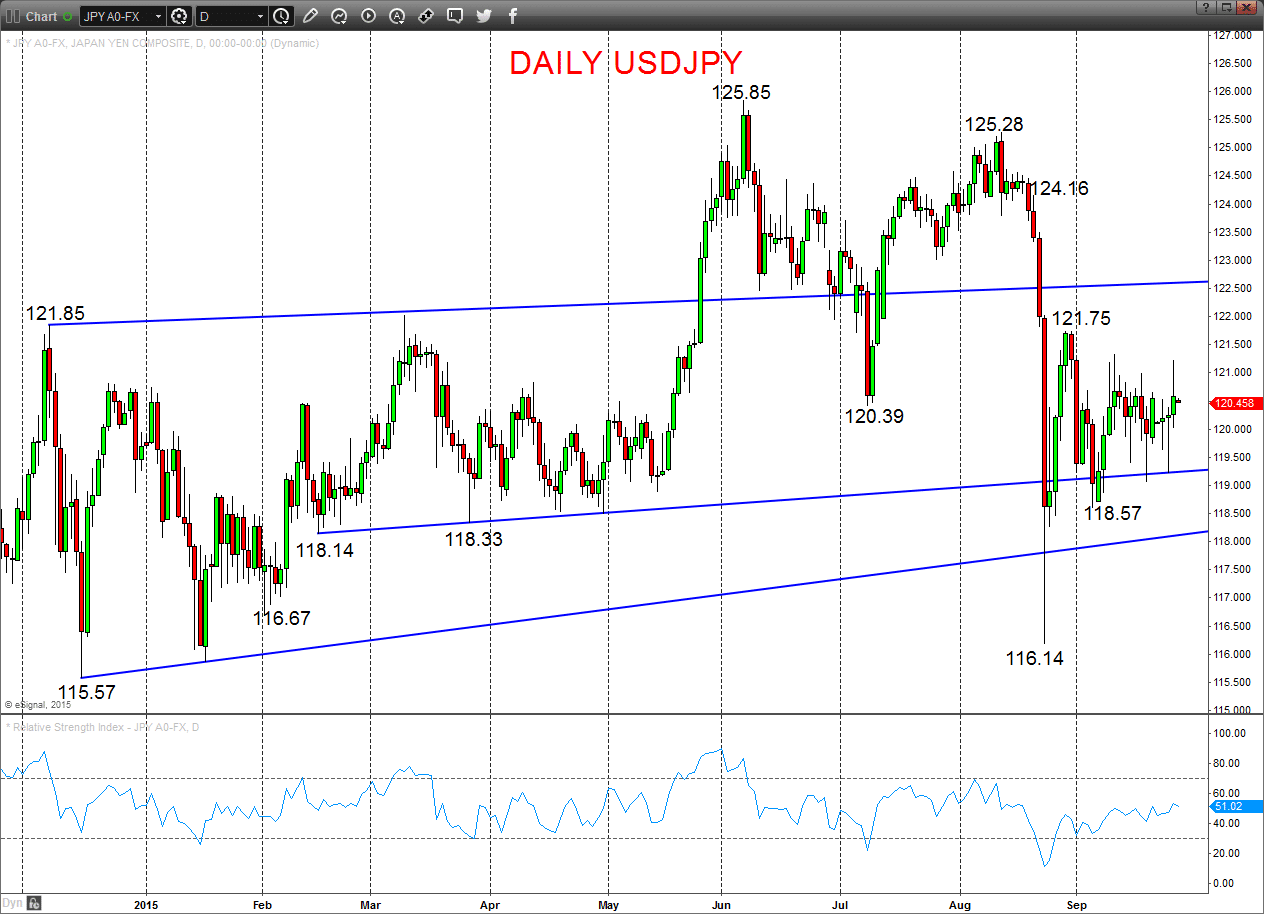 USDJPY Chart