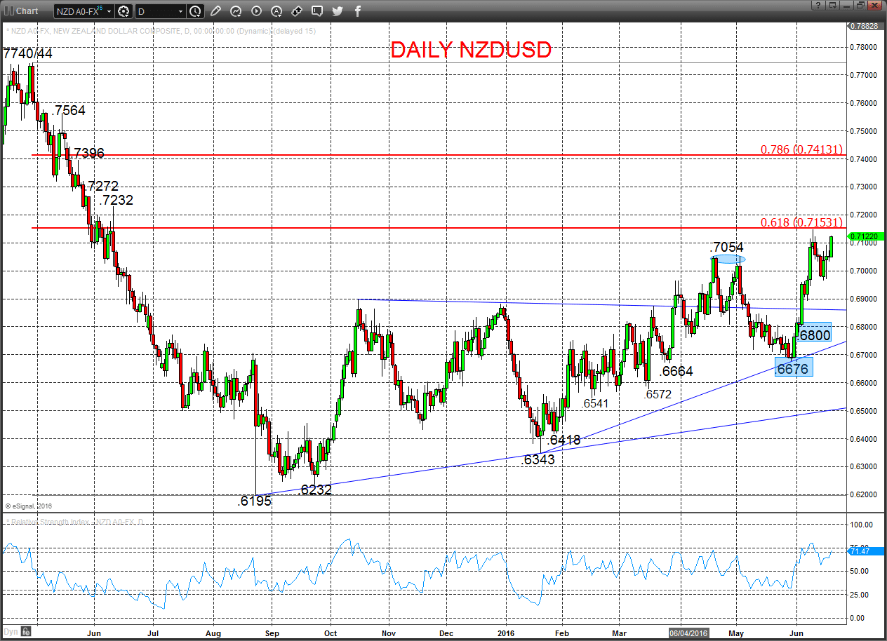 NZDUSD Chart