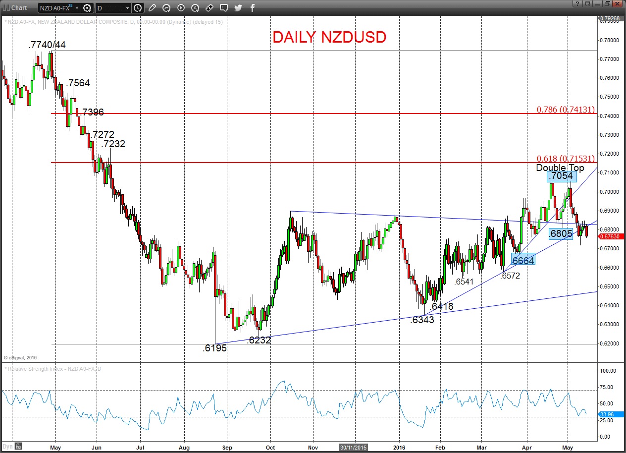 NZDUSD Chart