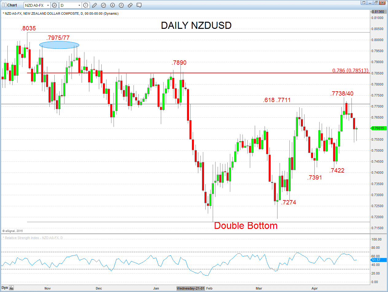 NZDUSD Chart