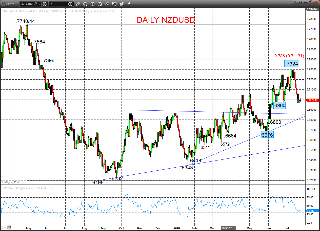 NZDUSD Chart