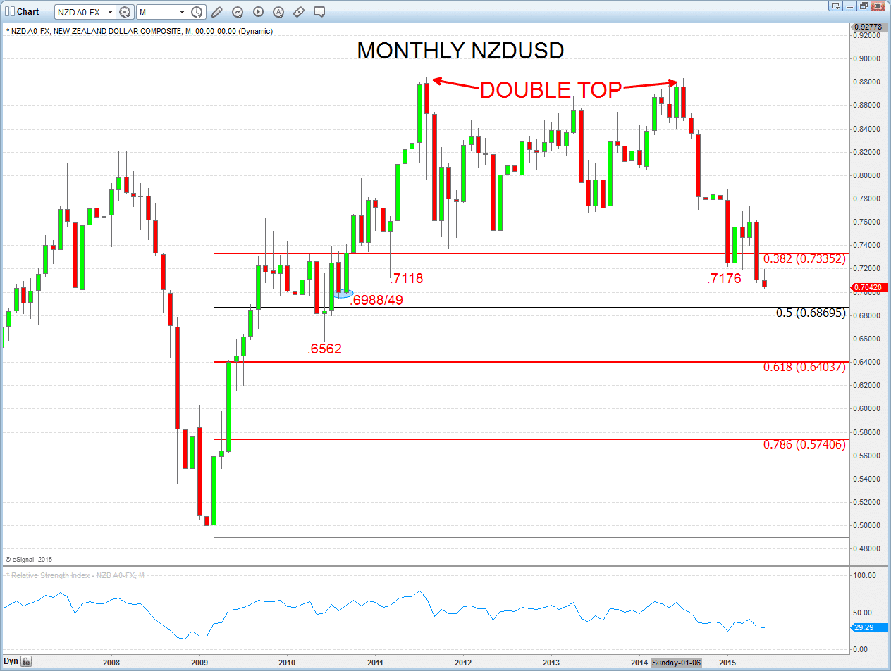 NZDUSD Chart